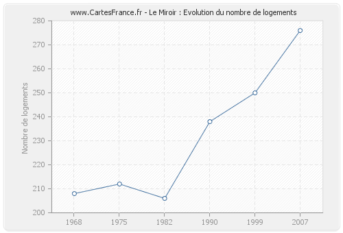 Le Miroir : Evolution du nombre de logements